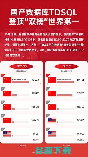 双榜第一 腾讯云数据库TDSQL再破世界纪录 实现