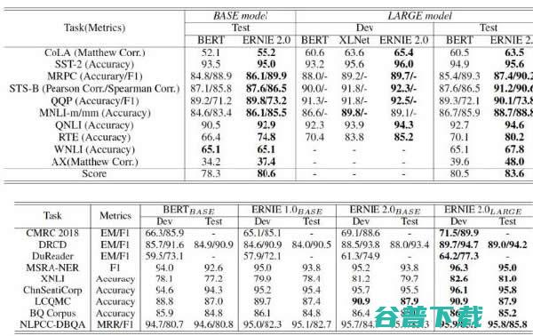 百度ERNIE2.0强势发布 移动互联网 第3张